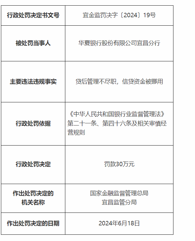 銀行財(cái)眼｜華夏銀行宜昌分行被罰款30萬元 因信貸資金被挪用等兩項(xiàng)違規(guī)