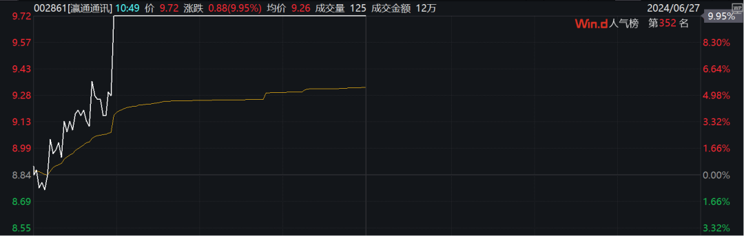 ST股，逆市走強(qiáng)，多股連續(xù)漲停