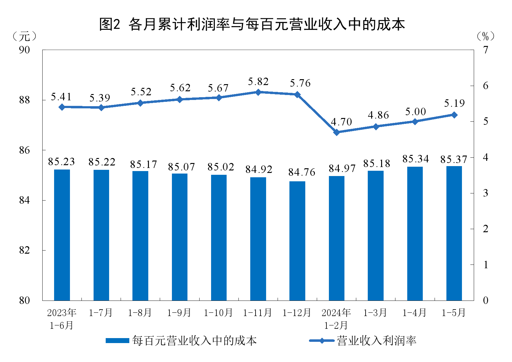 統(tǒng)計(jì)局：1—5月份全國(guó)規(guī)模以上工業(yè)企業(yè)利潤(rùn)增長(zhǎng)3.4%