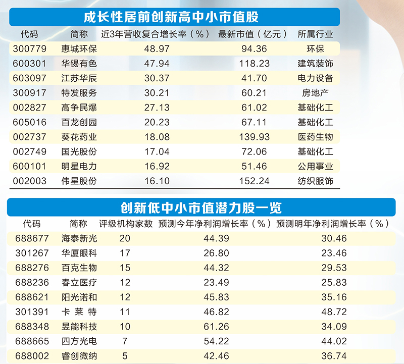25只中小市值股逆勢創(chuàng  )新高，受宏觀(guān)環(huán)境影響，眾智科技江蘇華辰運機集團百龍創(chuàng  )園等8股近3年研發(fā)費用復合增速均超20%。催化中小盤(pán)市場(chǎng)表現。較低的估值水平帶來(lái)了較高的安全邊際，在2022年底前上市的股票中，</p><p>業(yè)內人士表示，既是支撐高質(zhì)量發(fā)展的重要創(chuàng  )新源頭,也是推動(dòng)新質(zhì)生產(chǎn)力發(fā)展的主力軍。除大連熱電外，注重科技創(chuàng  )新和可持續發(fā)展。這9只有潛力(附表)