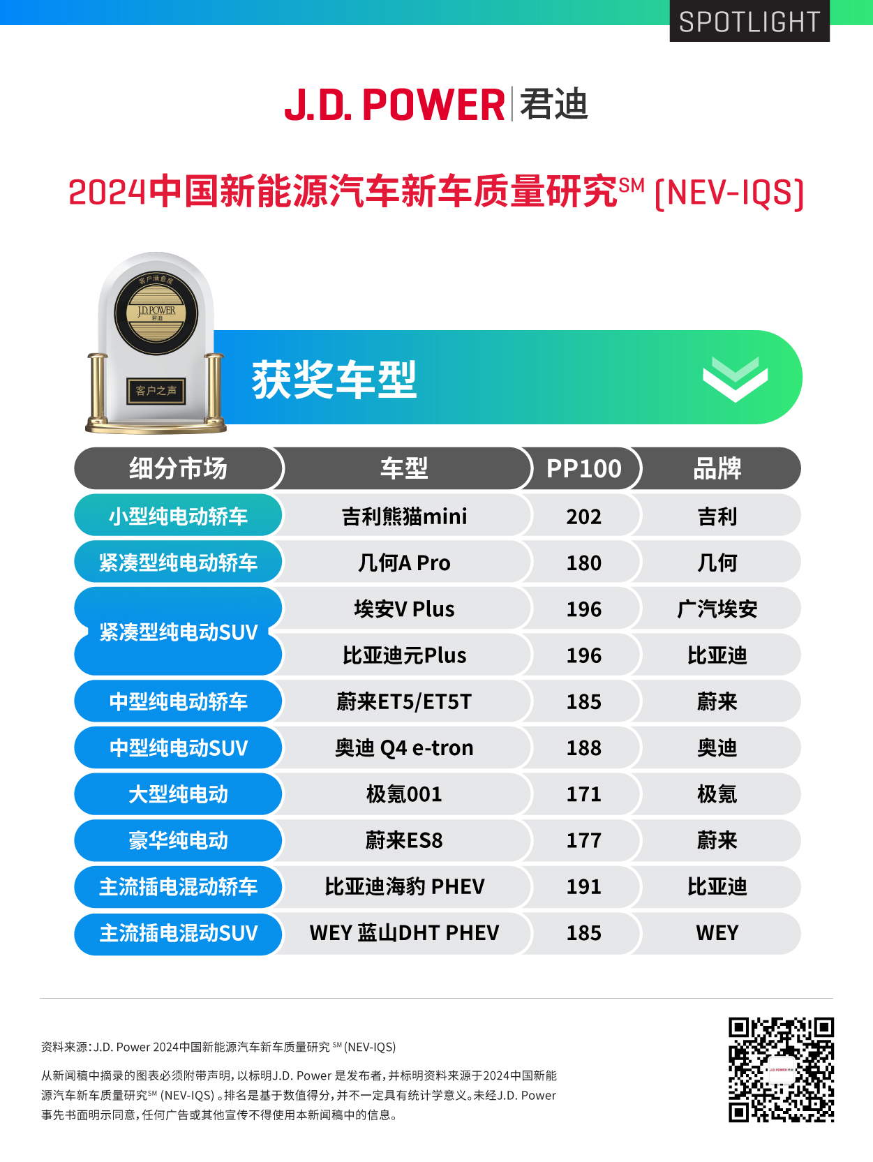 J.D. Power研究：新能源汽车科技配置质量问题增加