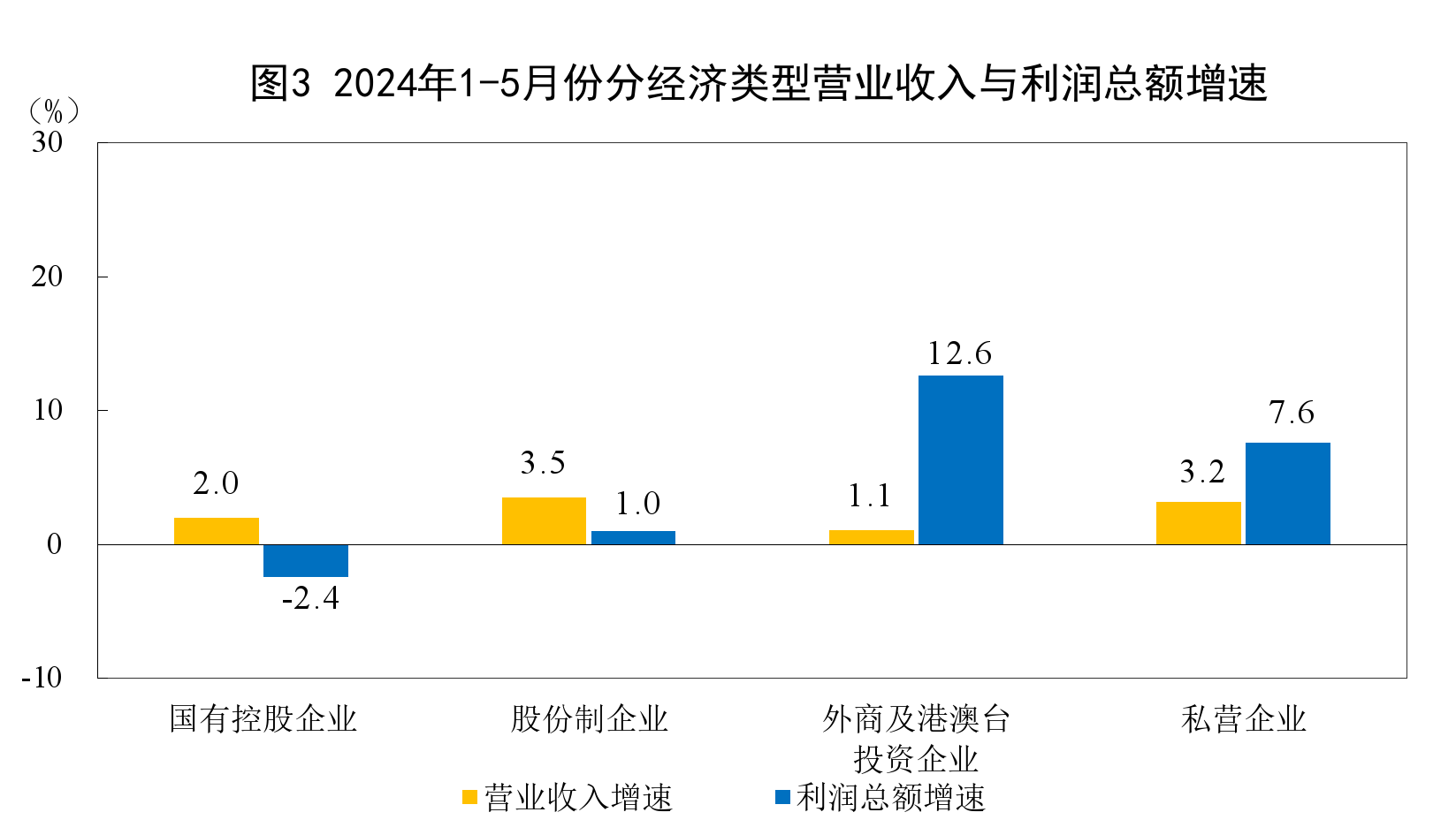 統(tǒng)計(jì)局：1—5月份全國(guó)規(guī)模以上工業(yè)企業(yè)利潤(rùn)增長(zhǎng)3.4%