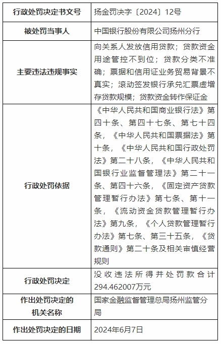 銀行財眼｜中國銀行揚(yáng)州分行被罰沒294.46萬元 因貸款資金轉(zhuǎn)作保證金等6項(xiàng)違規(guī)