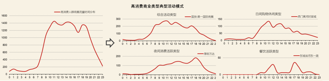 四种典型类型高消费人群活跃商圈活动模式