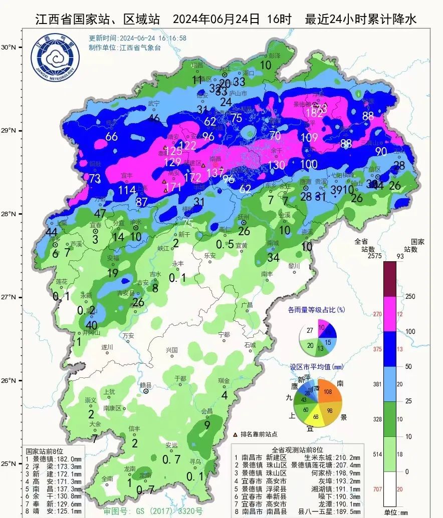 强降雨持续！防汛应急响应提升至三级！江西全力应对