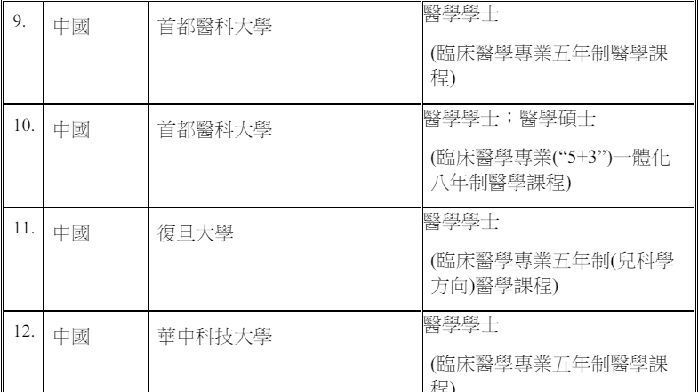 月薪 7w 起！香港又公佈一批認可醫學資格，這 4 所內地學校上榜