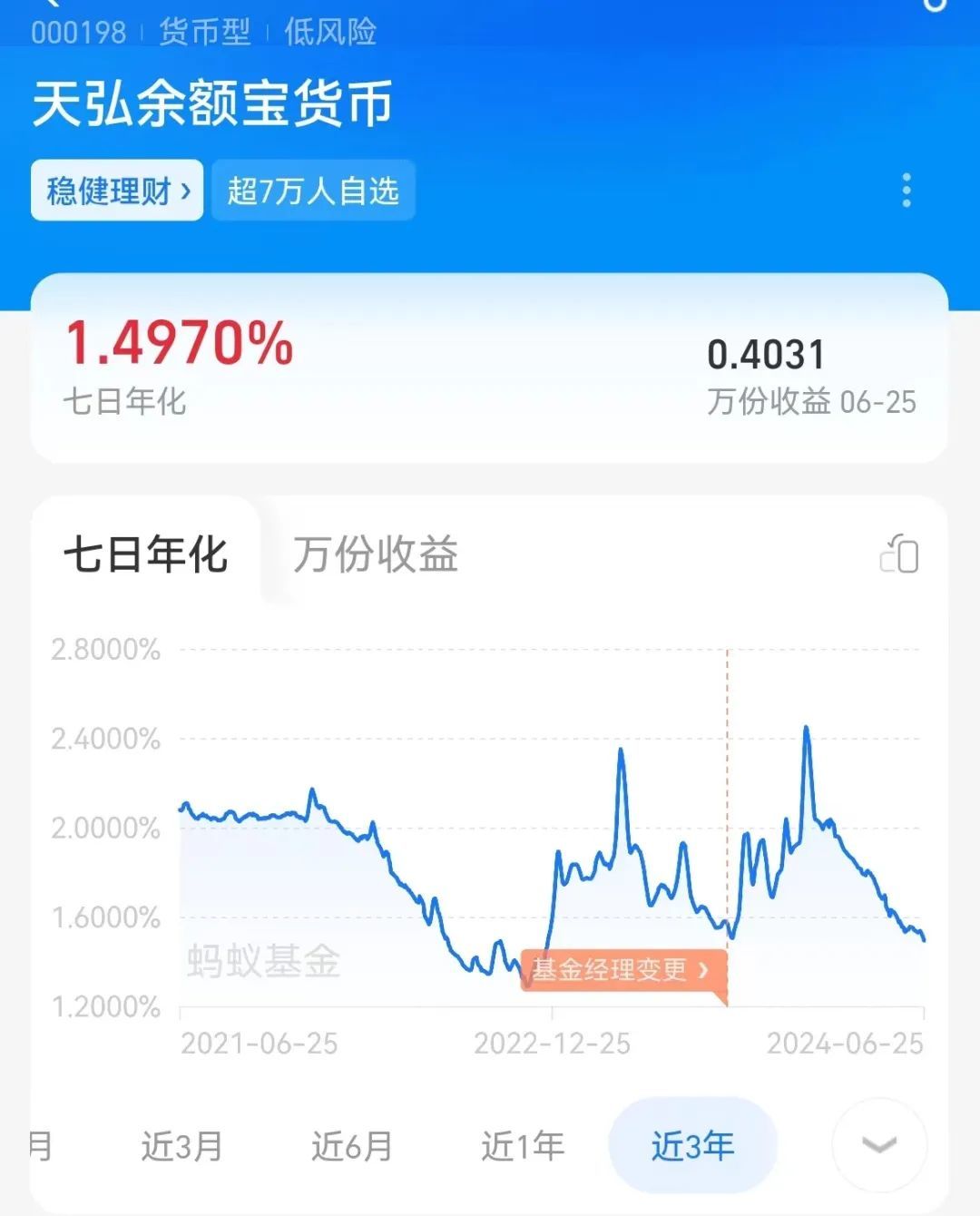 天弘余額寶 7日年化收益率跌破1.5%