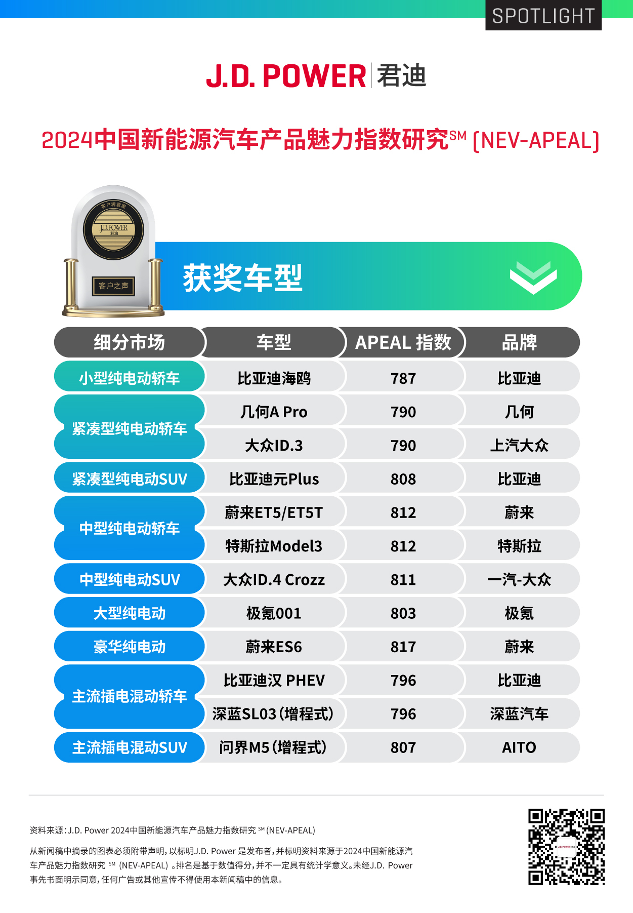 J.D. Power研究：新能源汽车科技配置质量问题增加