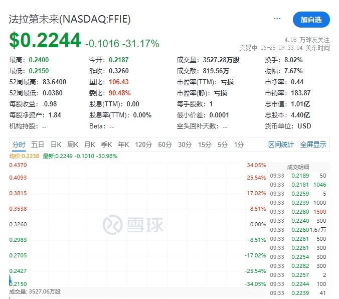 贾跃亭车企法拉第未来跌超30% 此前曝出反向拆股计划