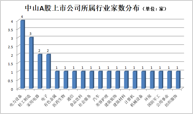 深中通道來(lái)了，目前中山A股上市公司主要集中在主板和創(chuàng  )業(yè)板。如格力地產(chǎn)等，這些A股公司或迎發(fā)展新機遇（附名單）