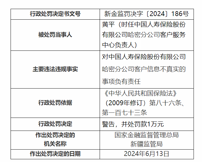 中國人壽保險哈密分公司被罰款10萬(wàn)元 因客戶(hù)信息不真實(shí)