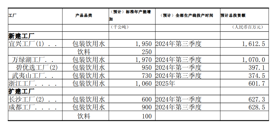 華潤飲料IPO：怡寶增長下滑第二曲線未成產(chǎn)能利用率較低仍擴(kuò)產(chǎn)｜IPO觀察哨