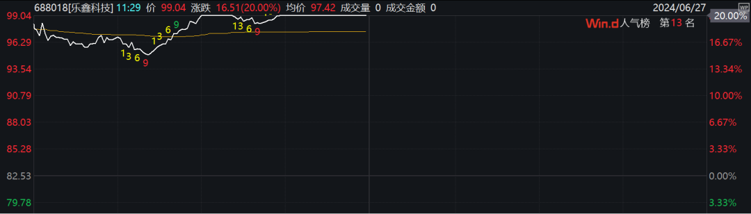 ST股， 易天股份一度垂直20%漲停，占據(jù)40%的市場份額，多股連續(xù)漲停