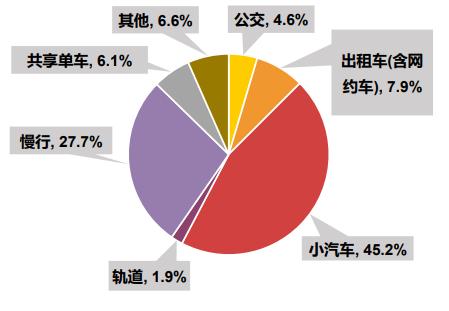 图10 中心城区全方式出行方式占比示意图