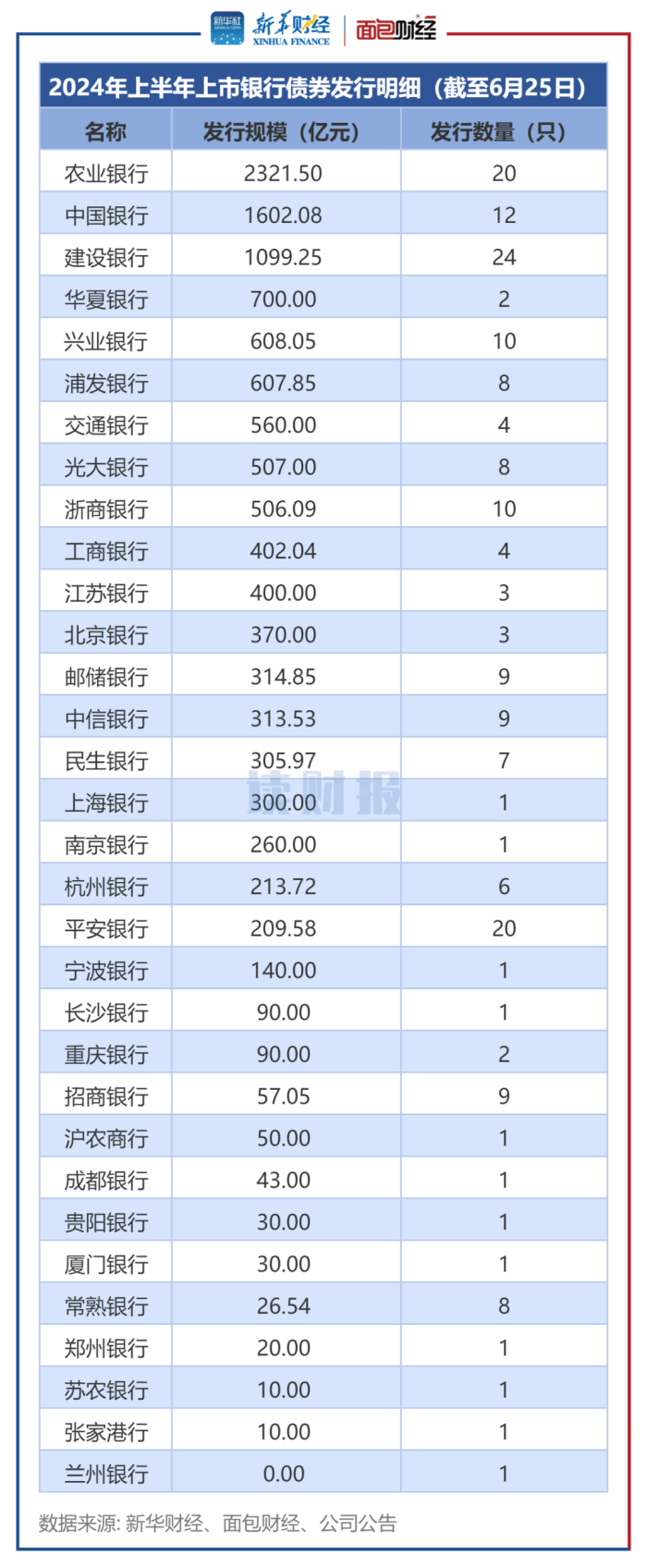 上市銀行債券發(fā)行透視：發(fā)行規(guī)模合計(jì)超1.2萬(wàn)億元，農(nóng)行中行建行發(fā)行規(guī)模超千億