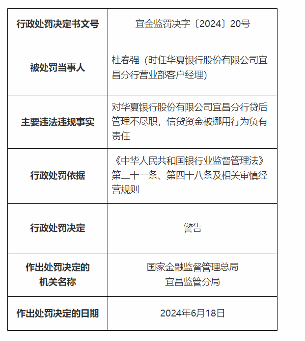 銀行財(cái)眼｜華夏銀行宜昌分行被罰款30萬元 因信貸資金被挪用等兩項(xiàng)違規(guī)