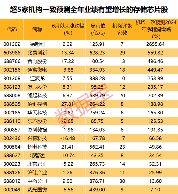 薦股群喊話：立刻買入，其中21股銷售毛利率較2023年同期有所提升?！皻⒇i盤”重現(xiàn)江湖，存儲(chǔ)龍頭廠商有望迎來(lái)業(yè)績(jī)與估值的戴維斯雙擊，閃崩股疑似歷史重演