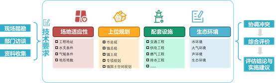 选址研究技术路线图