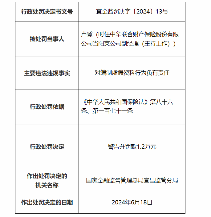 中華聯(lián)合財(cái)產(chǎn)保險宜昌中心支公司被罰款12萬元 因編制虛假資料