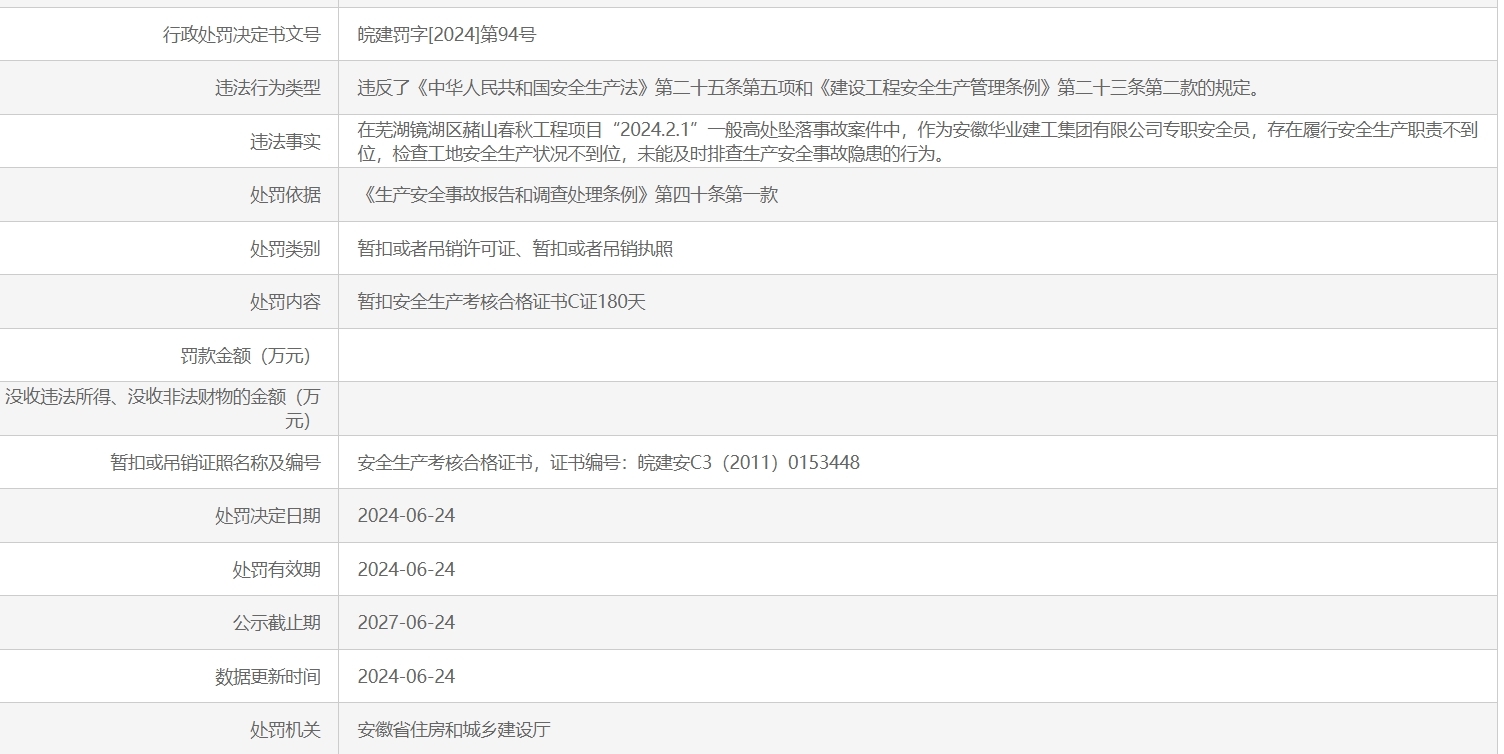 涉及一起高坠事故 芜湖市华业架业有限公司被罚