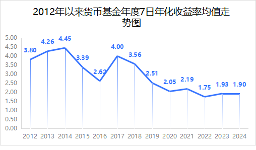 天弘余額寶 7日年化收益率跌破1.5%