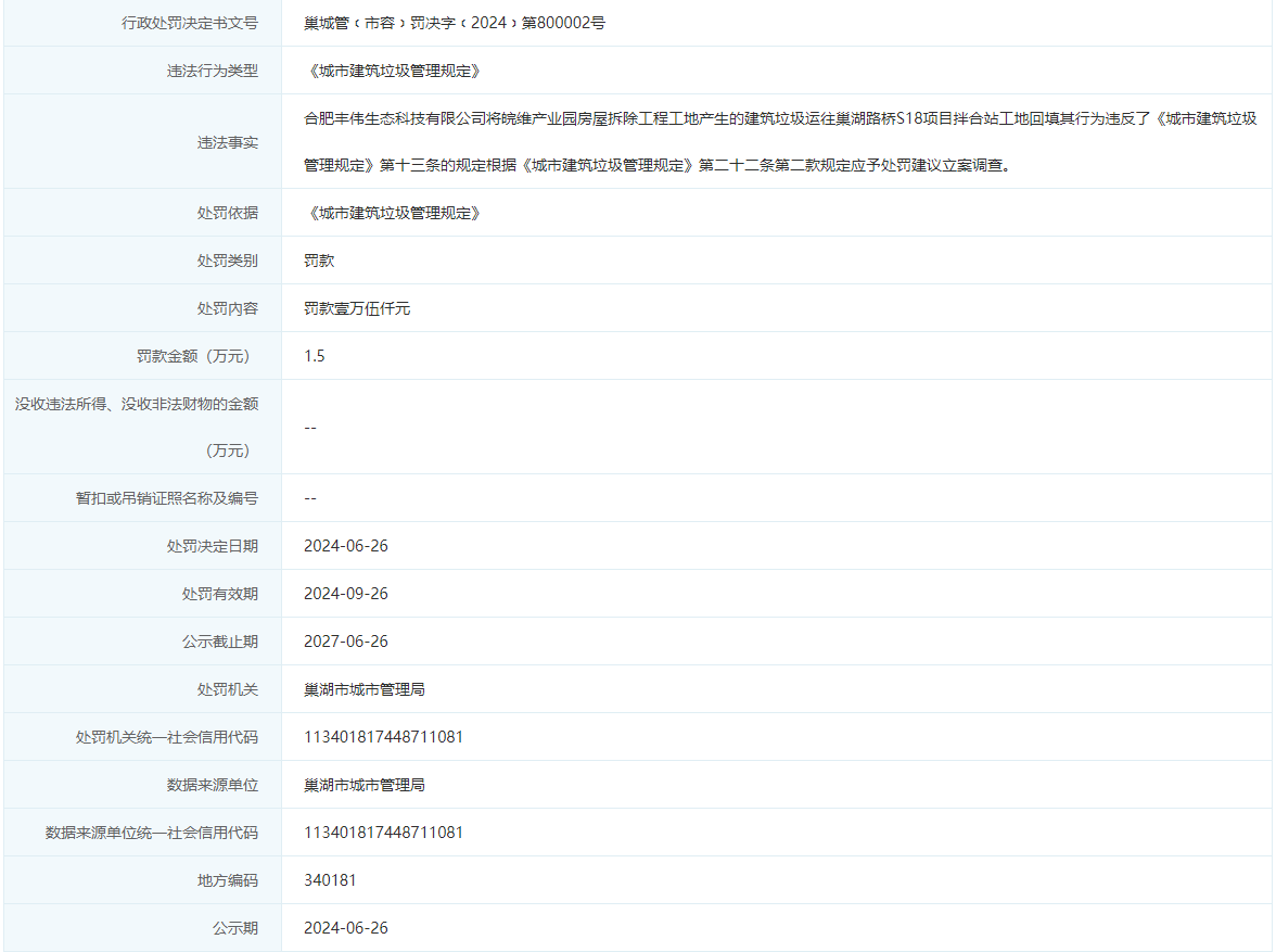 私自回填建筑垃圾 合肥丰伟生态科技有限公司被罚