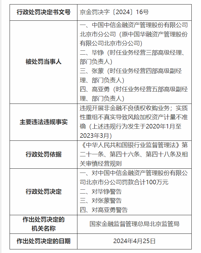 中信金融資產(chǎn)管理北京市分公司被罰款100萬元 因違規(guī)開展非金融不良債權(quán)收購業(yè)務(wù)等兩項違規(guī)