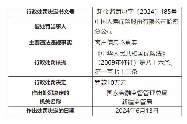 中國人壽保險哈密分公司被罰款10萬(wàn)元 因客戶(hù)信息不真實(shí)