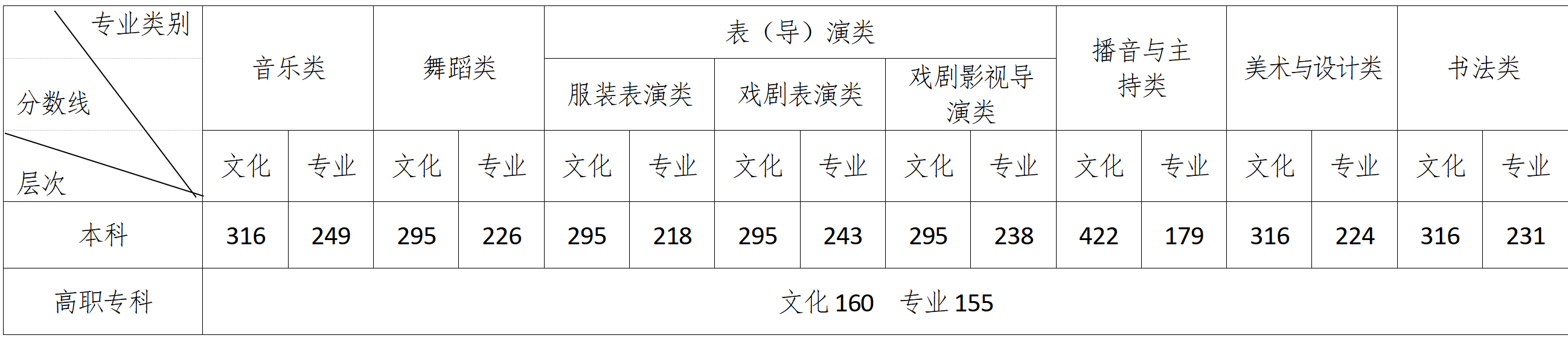 湖南省2024年普通高校招生各批次录取控制分数线公布