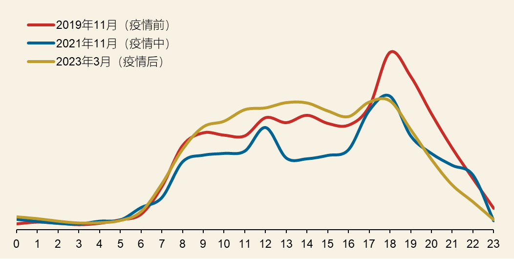 疫情前后东莞商圈分时客流情况