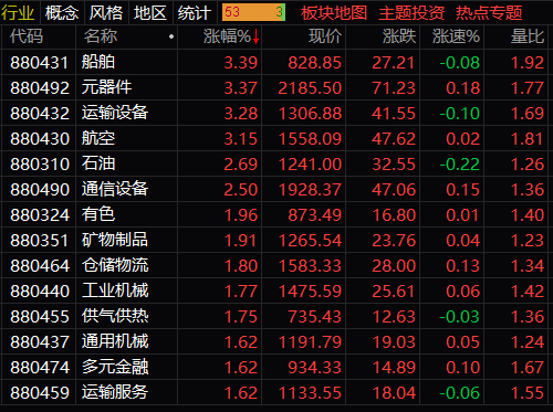 午評：A股低開高走三大股指全線翻紅，線翻船舶航空等板塊漲超3%