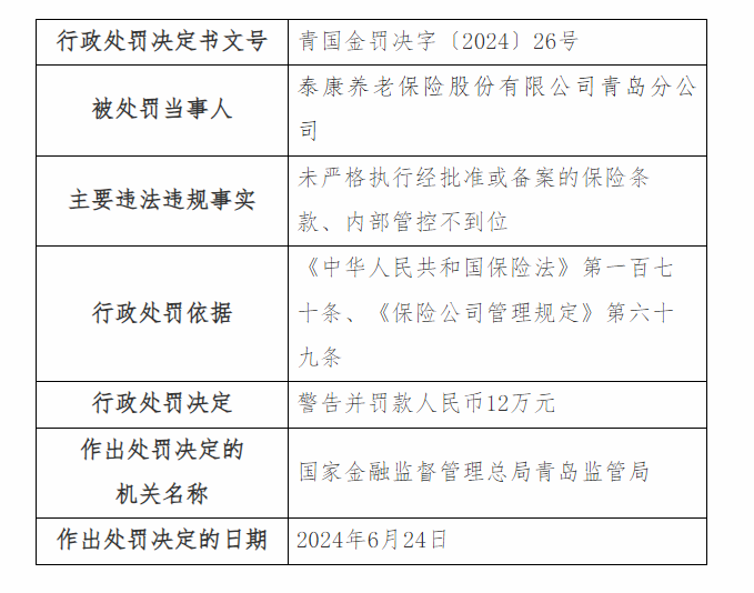 泰康養(yǎng)老保險(xiǎn)青島分公司被罰款12萬(wàn)元 未嚴(yán)格執(zhí)行經(jīng)批準(zhǔn)或備案的保險(xiǎn)條款等兩項(xiàng)違規(guī)