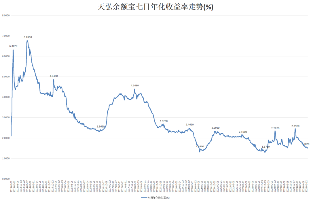 天弘余額寶 7日年化收益率跌破1.5%