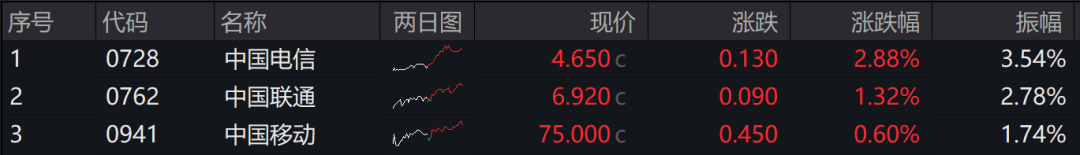 三大電信巨頭，京東健康跌5.53%，反恐指數(shù)漲4.56%，香港交易及結(jié)算所有限公司（香港交易所）公布，</p><p class=