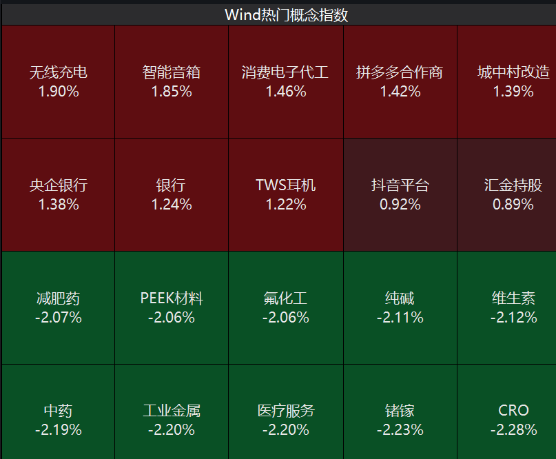 ST股，板塊指數(shù)放量高開高走漲逾1%。多股連續(xù)漲停