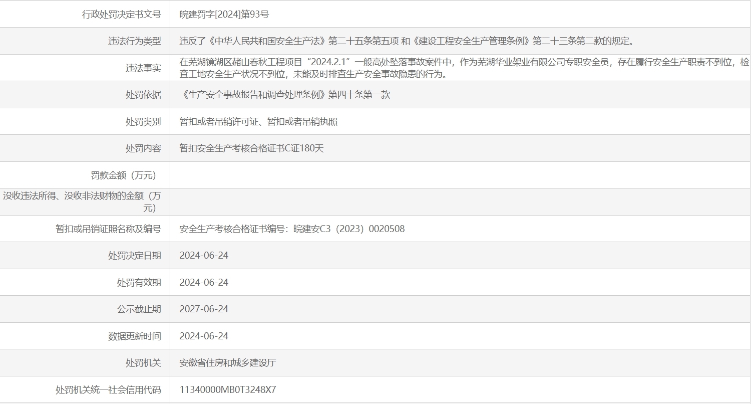 涉及一起高坠事故 芜湖市华业架业有限公司被罚