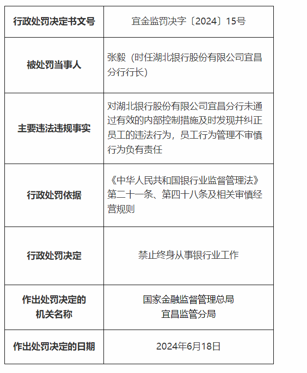 銀行財(cái)眼｜湖北銀行宜昌分行被罰款30萬元 因員工行為管理不審慎