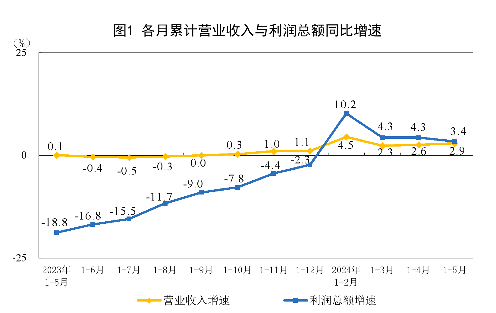 統(tǒng)計(jì)局：1—5月份全國(guó)規(guī)模以上工業(yè)企業(yè)利潤(rùn)增長(zhǎng)3.4%