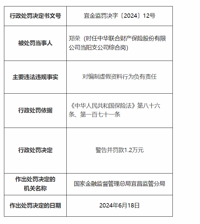 中華聯(lián)合財(cái)產(chǎn)保險宜昌中心支公司被罰款12萬元 因編制虛假資料