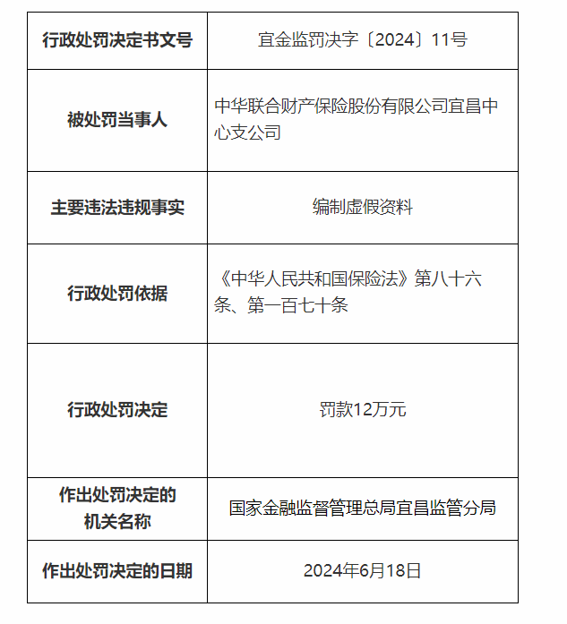 中華聯(lián)合財(cái)產(chǎn)保險宜昌中心支公司被罰款12萬元 因編制虛假資料