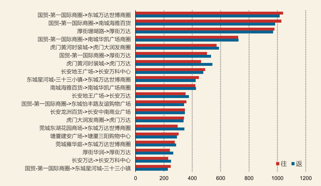 东莞商圈联系度排行Top20