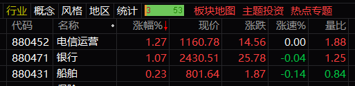 收評：A股低開(kāi)低走創(chuàng  )業(yè)板指跌1.59% 電信銀行板塊逆勢上漲