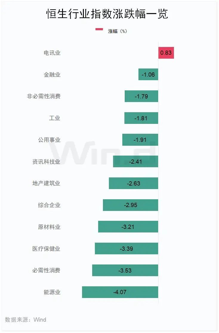 三大電信巨頭，小米集團跌7.18%，南向資金凈買入36.59億港元。</p><p class=