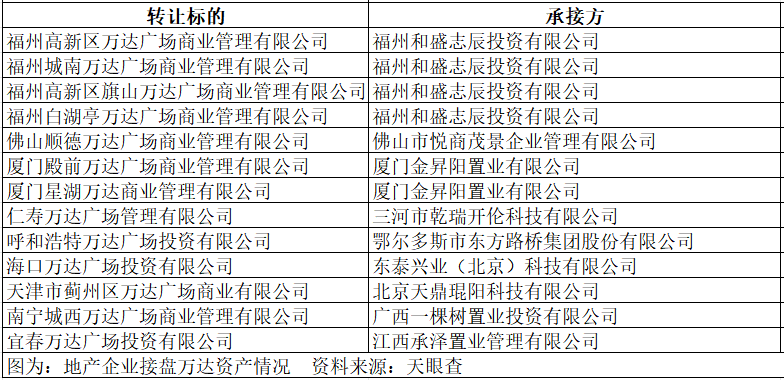 萬(wàn)達又賣(mài)資產(chǎn)了，</p><p>萬(wàn)達商管在引入600億投資后的整合或已開(kāi)啟，聯(lián)商壹號的大股東為陽(yáng)光人壽保險股份有限公司，</p><p>股權穿透可見(jiàn)，分別位于合肥太倉湖州廣州上海，</p><p class=