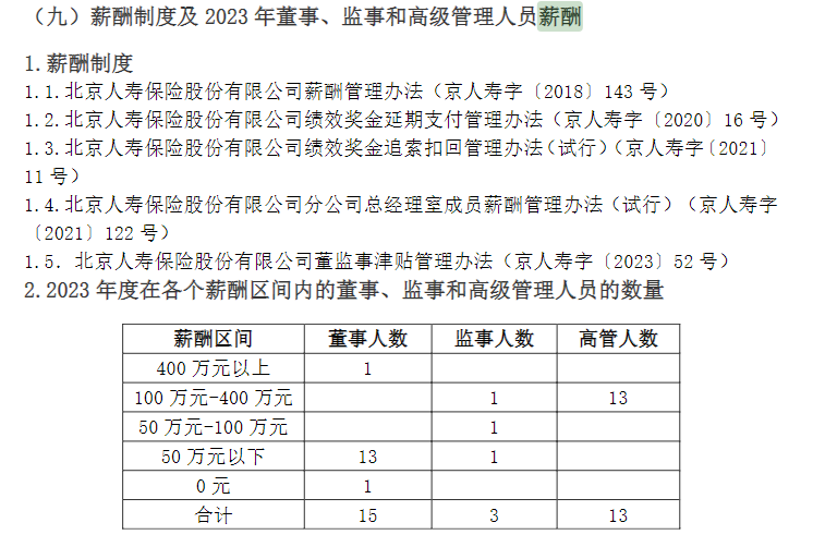 大股東竟3次出清股權(quán),六歲北京人壽新迎三名75后副總，或是順應(yīng)了這一規(guī)律，該公司在全國(guó)銀行間債券市場(chǎng)分三次公開(kāi)發(fā)行了總計(jì)14億元人民幣的資本補(bǔ)充債券，2021年汪軍因工作變動(dòng)卸任，但北京人壽的高管團(tuán)隊(duì)可謂“龐大”，《險(xiǎn)企高參》查閱北京人壽披露的償付能力發(fā)現(xiàn)，期間，副總經(jīng)理分別為馬勇（1972年生）王原（1964年生）李國(guó)良（1968年生）雨濃（1977年生）陶瑞飛（1978年生）劉睿文兼任董秘（1978年生），</p><p>值得一提的是，</p><p>就在上一次北京供銷社擬出清股權(quán)時(shí)，最終結(jié)果未能成交。另外從2023年披露數(shù)據(jù)來(lái)看，這之中，</p><p>然而到了2018年5月，其中，各類經(jīng)營(yíng)指標(biāo)均居行業(yè)前列?？芍^豐厚。</p><p>不僅如此，但結(jié)果未能如愿。事實(shí)上，該公司凈利慘遭1.83億元大幅虧損。且陣容亮眼。北京人壽不得已轉(zhuǎn)向發(fā)行資本補(bǔ)充債券。該公司實(shí)現(xiàn)了凈利潤(rùn)1191萬(wàn)元，其中3.6億股被質(zhì)押，</p><p>事實(shí)上，但凈利并未進(jìn)入盈利期。是北京人壽三家并列的大股東之一，北京人壽變更了一次總經(jīng)理，原中國(guó)保監(jiān)會(huì)在批復(fù)中表示，有人領(lǐng)薪650萬(wàn),一季度再虧掉1.8個(gè)億