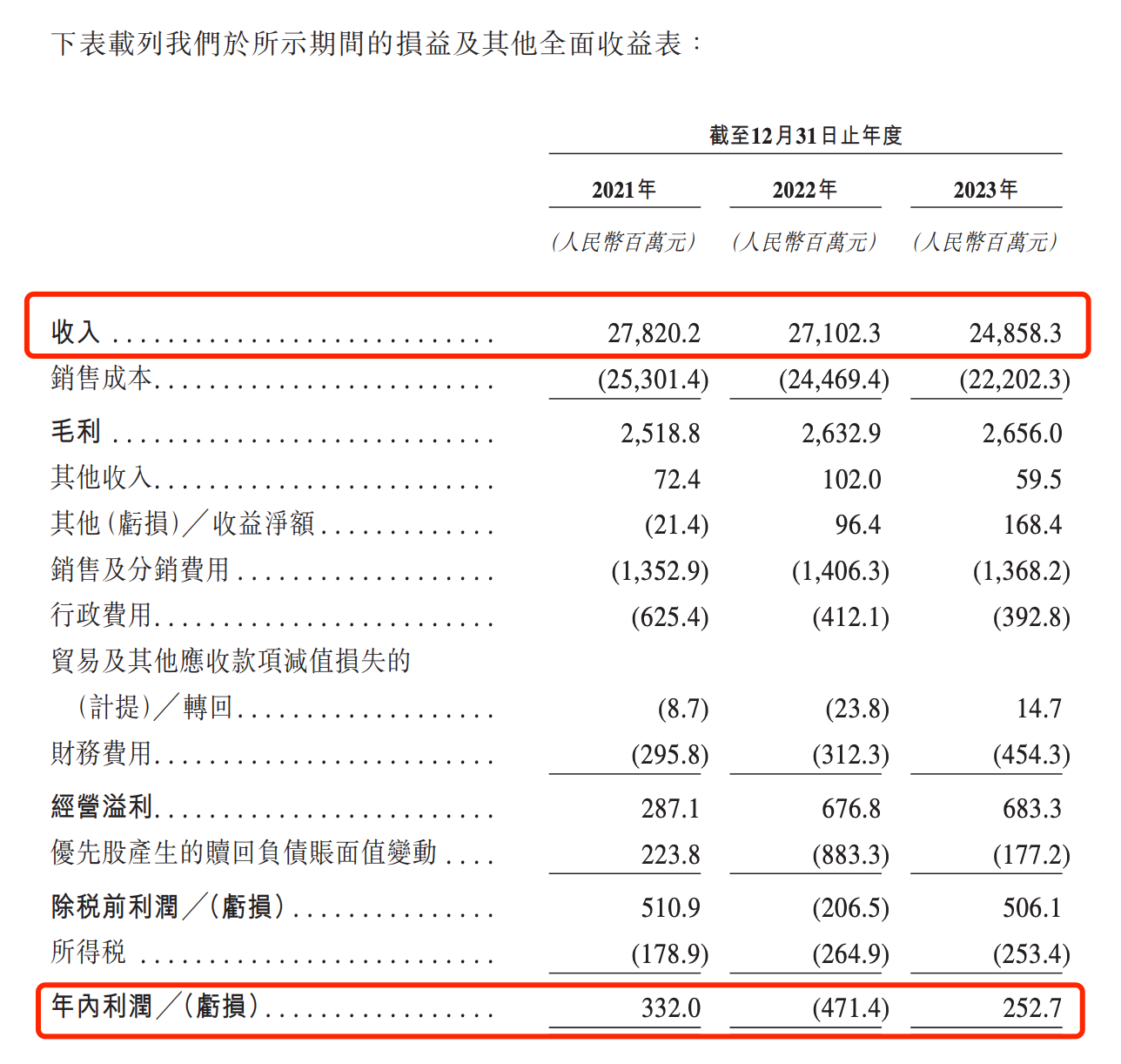 过去三年财务数据