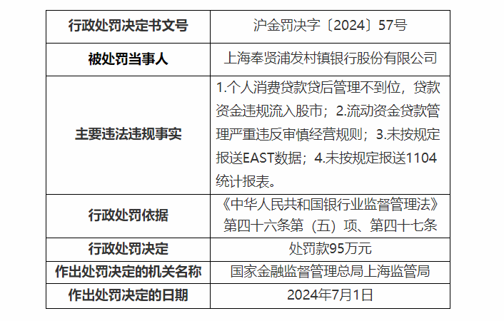 銀行財眼｜上海奉賢浦發(fā)村鎮(zhèn)銀行被罰款95萬元 因流動資金貸款管理嚴(yán)重違反審慎經(jīng)營規(guī)則等4項違規(guī)