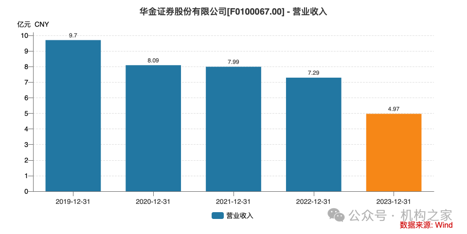 債券交易規模逆勢下滑怎么辦？華鑫證券挖角華金證券固收首席羅云峰