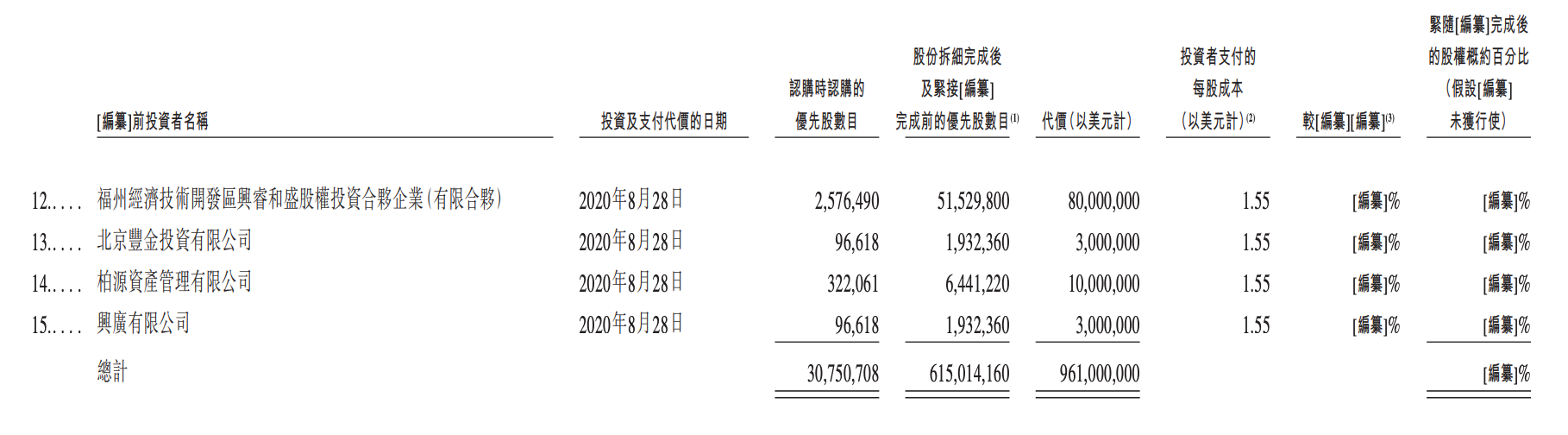 IPO前投资情况