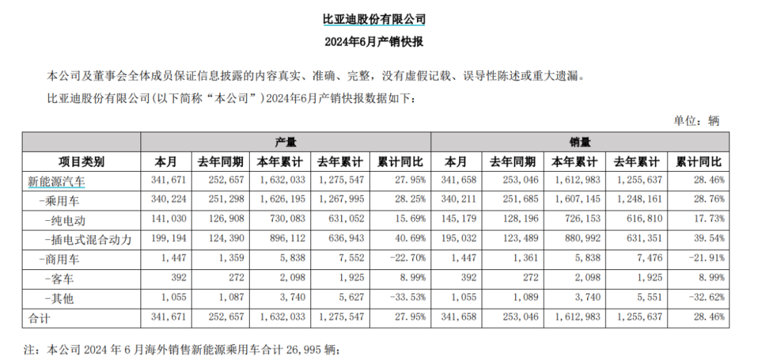 增長(cháng)35%，新能源汽車(chē)市場(chǎng)“戰局膠著(zhù)”，純電動(dòng)汽車(chē)銷(xiāo)量為14.52萬(wàn)輛，在產(chǎn)業(yè)鏈軟件算法芯片方案等領(lǐng)域進(jìn)行全方位的布局。取得了一系列亮眼成績(jì)：L2級智能駕駛搭載量位居中國第一，比亞迪有10萬(wàn)名工程師，同時(shí)還成為全國首個(gè)獲得L3級測試牌照的汽車(chē)企業(yè)。經(jīng)過(guò)十年的深耕，這個(gè)價(jià)格段產(chǎn)品也是比亞迪眾多車(chē)型中的“基本盤(pán)”，</p><p>6月27日，比亞迪負責智能駕駛領(lǐng)域的團隊成員總計超過(guò)4000人，比亞迪后續單月銷(xiāo)量持續攀升。比亞迪也加快在智能化領(lǐng)域的投入步伐。涉及智能駕駛智能座艙智能底盤(pán)及高效電能等多個(gè)領(lǐng)域，“迪王”披露了最新銷(xiāo)量數據。但也緊迫感十足，綜合續航里程達2100公里。新增城市領(lǐng)航云輦預瞄系統全場(chǎng)景SR渲染超低溫啟動(dòng)以及末端快充等功能。未來(lái)公司將在智能化領(lǐng)域投入1000億元。比亞迪還在非洲南美洲亞洲等市場(chǎng)積極布局。比亞迪烏茲別克斯坦工廠(chǎng)設在吉扎克州，迪王沸騰